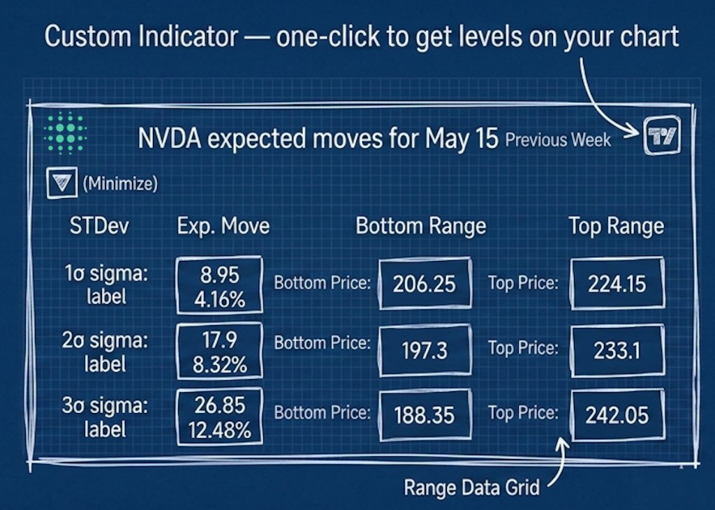Expected Moves Chart