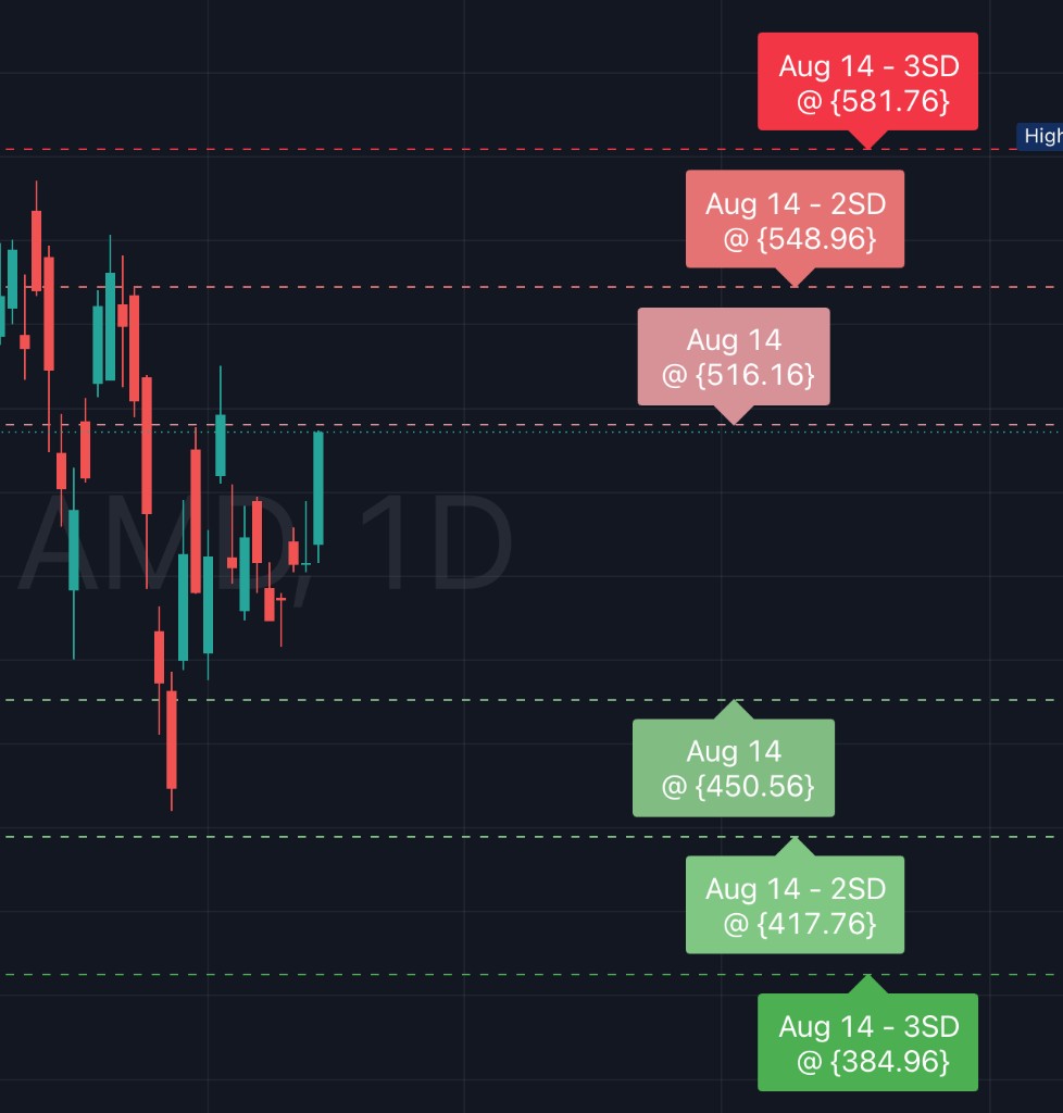 Levels on Chart