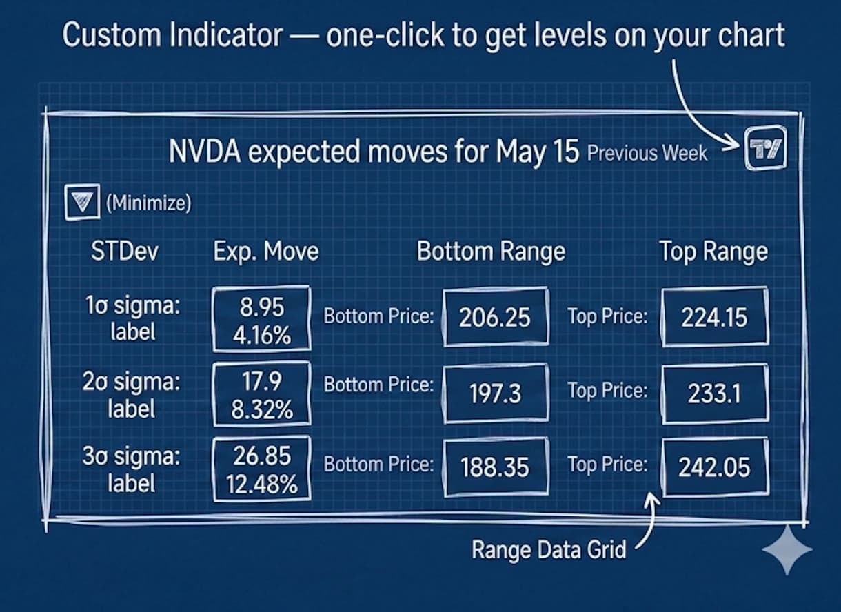 Expected Moves Chart